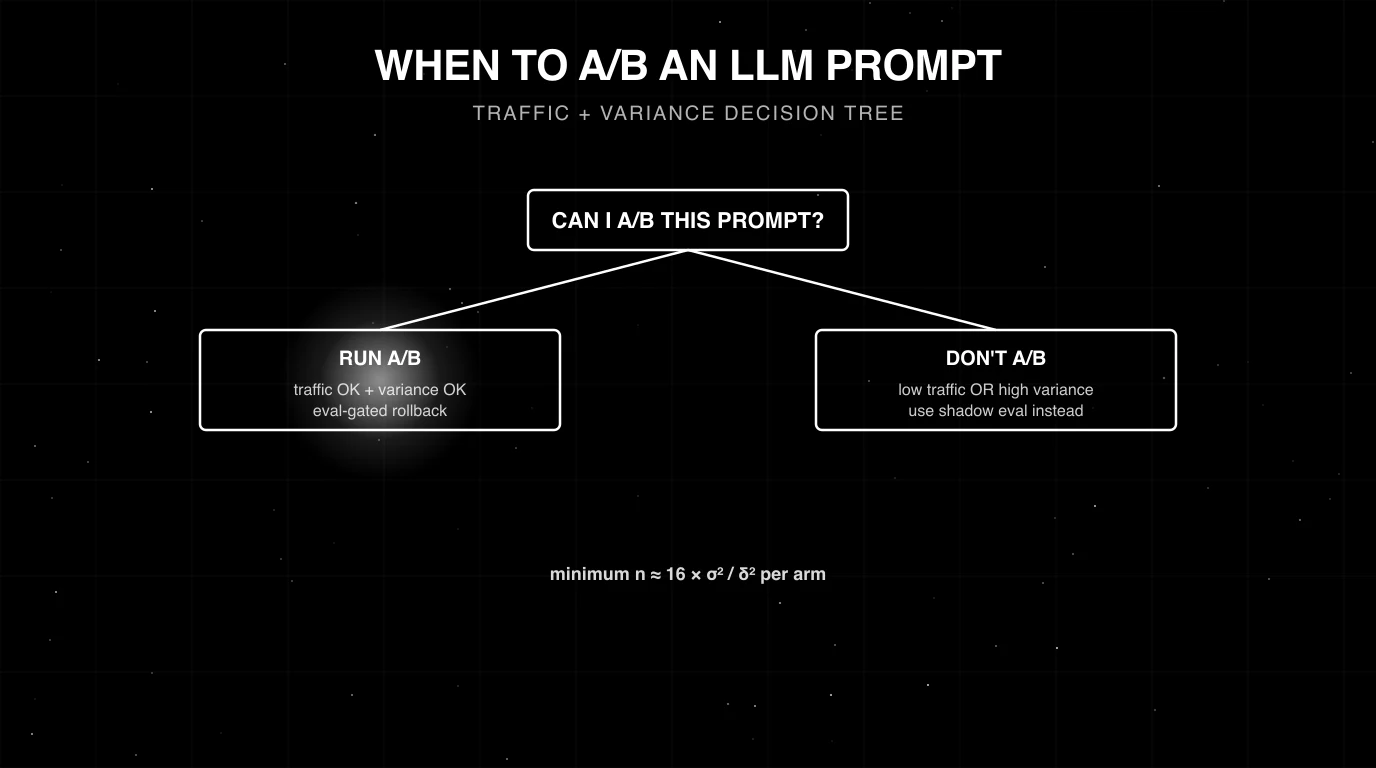 Editorial figure on a black starfield background titled WHEN TO A/B AN LLM PROMPT with subhead TRAFFIC + VARIANCE DECISION TREE. A central question box "Can I A/B this prompt?" branches into two outcomes: "Run A/B" on the left and "Don't A/B" on the right. The Run A/B branch has a soft white halo glow as the focal element. A bottom annotation shows the sample-size formula. Drawn in pure white outlines on pure black with faint grid background.