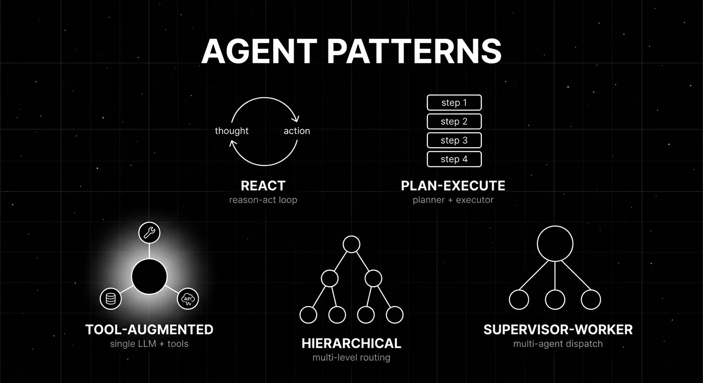 Editorial diagram on a black starfield background showing the 5 agent architecture patterns as a 5-pattern grid: five small wireframe diagrams arranged in a 2-2-1 grid layout, each diagram drawn in thin white outlines and labeled in white sans-serif. Top row: ReAct (a small loop arrow), Plan-Execute (a list of 4 vertical sub-steps). Middle row: Tool-Augmented (a single LLM circle with 3 tool icons), Supervisor-Worker (one supervisor circle dispatching to 3 worker circles). Bottom: Hierarchical (3-level pyramid with one node at top, 2 in middle, 4 at bottom). The center diagram (Tool-Augmented) glows with a soft white radial halo as the focal element. The headline AGENT PATTERNS in white sans-serif at the top. Pure white outlines on pure black with faint grid background.