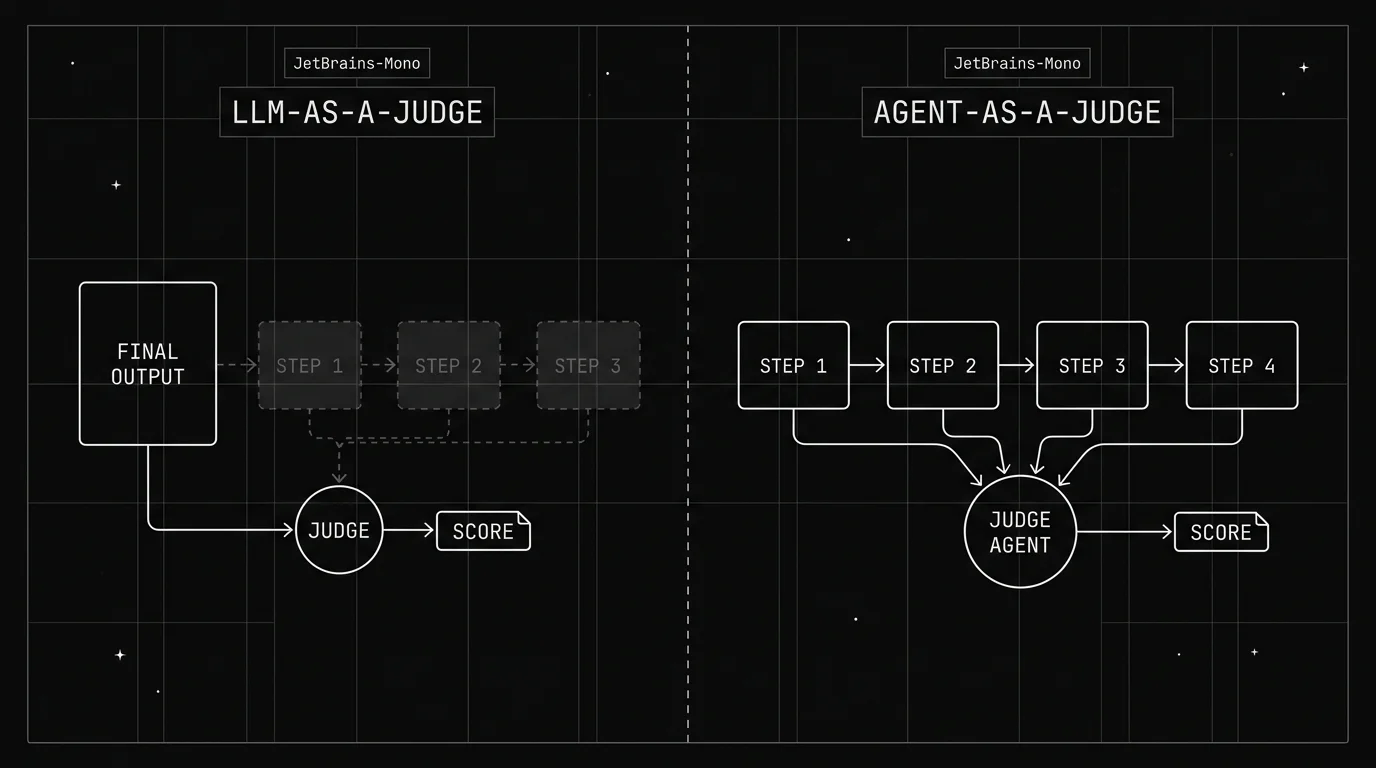 Comparison diagram of LLM-as-a-judge scoring only a final output versus agent-as-a-judge scoring a full agent trajectory