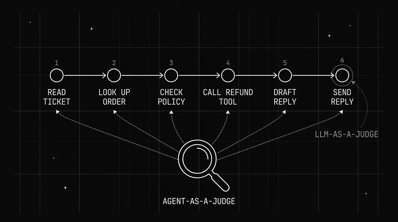 Flow diagram of a six-step agent trajectory - read ticket, look up order, check policy, call refund tool, draft reply, send reply - with an agent-as-a-judge inspecting every step while LLM-as-a-judge only reaches the final reply