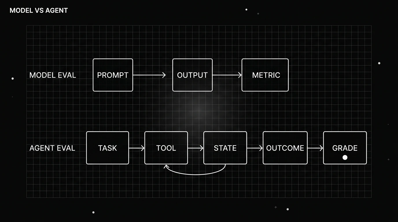 A model eval row (prompt, output, metric) stacked above an agent eval row (task, tool-state loop, outcome, trajectory grade).