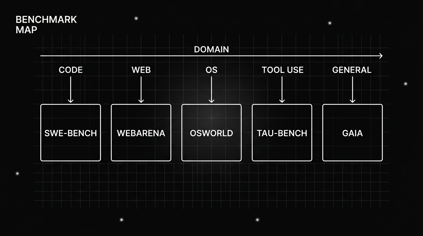 Agent benchmarks by domain: SWE-bench code, WebArena web, OSWorld desktop, tau-bench tools, GAIA general assistant.