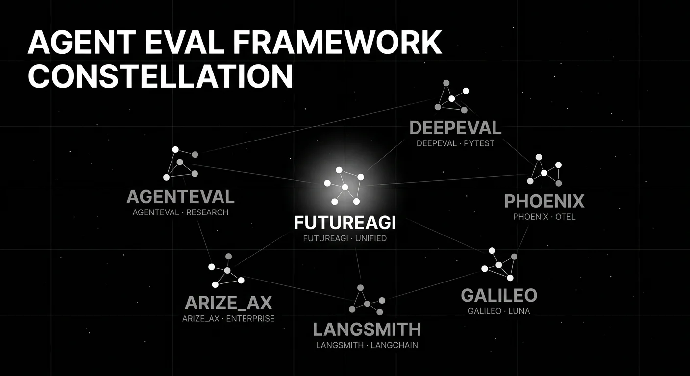 Editorial seven-cluster constellation diagram on a black starfield background visualizing the agent eval framework landscape: seven small node-clusters arranged in a loose ring, labeled FUTUREAGI (focal cluster with soft white halo), DEEPEVAL, PHOENIX, GALILEO, LANGSMITH, ARIZE_AX, AGENTEVAL, connected by thin white lines that represent shared standards (OTel, OpenInference). Drawn as pure white outlines on pure black with faint white grid behind.