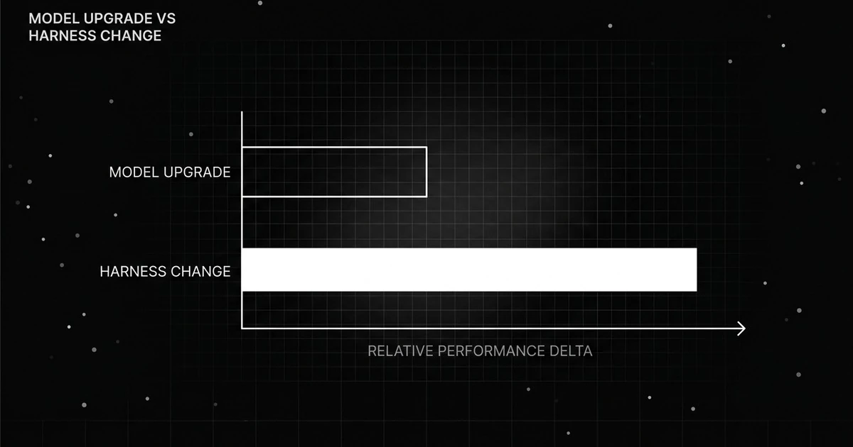 Bar chart contrasting a small gain from a model upgrade with a larger gain from a harness change, on a relative axis.