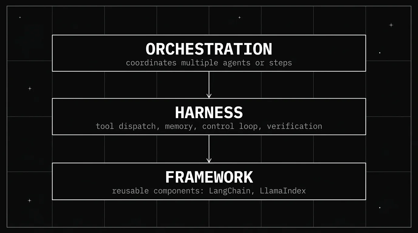Layered diagram showing orchestration coordinating multiple agents or steps, sitting above the harness that handles tool dispatch, memory, control loop, and verification, which sits above a framework's reusable components such as LangChain and LlamaIndex