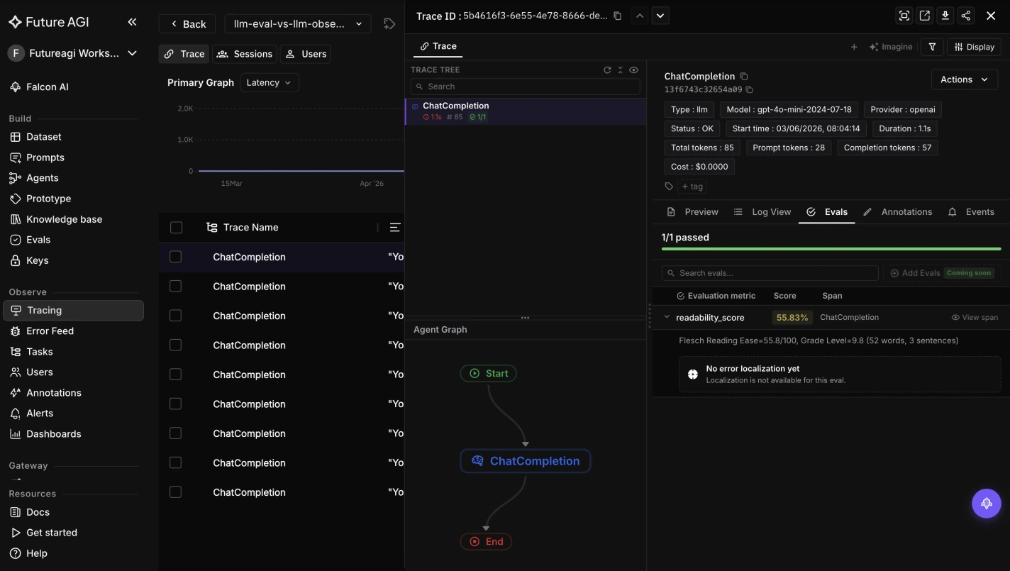 An evaluation running directly on a Future AGI trace, scoring a ChatCompletion span from gpt-4o-mini for readability at 55.83 percent with a passing result, with the full agent trace tree on the left and the eval result tied to that specific span in the right panel.