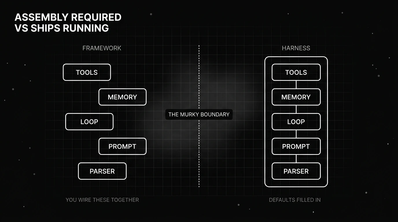 Agent harness vs framework blueprint showing reusable framework components configured into an execution and control loop.