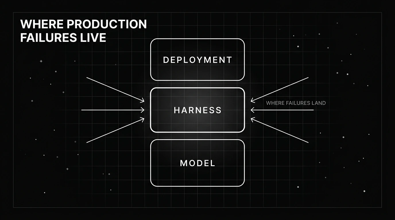 Agent system stack showing the model, framework primitives, configured harness, and deployment environment.