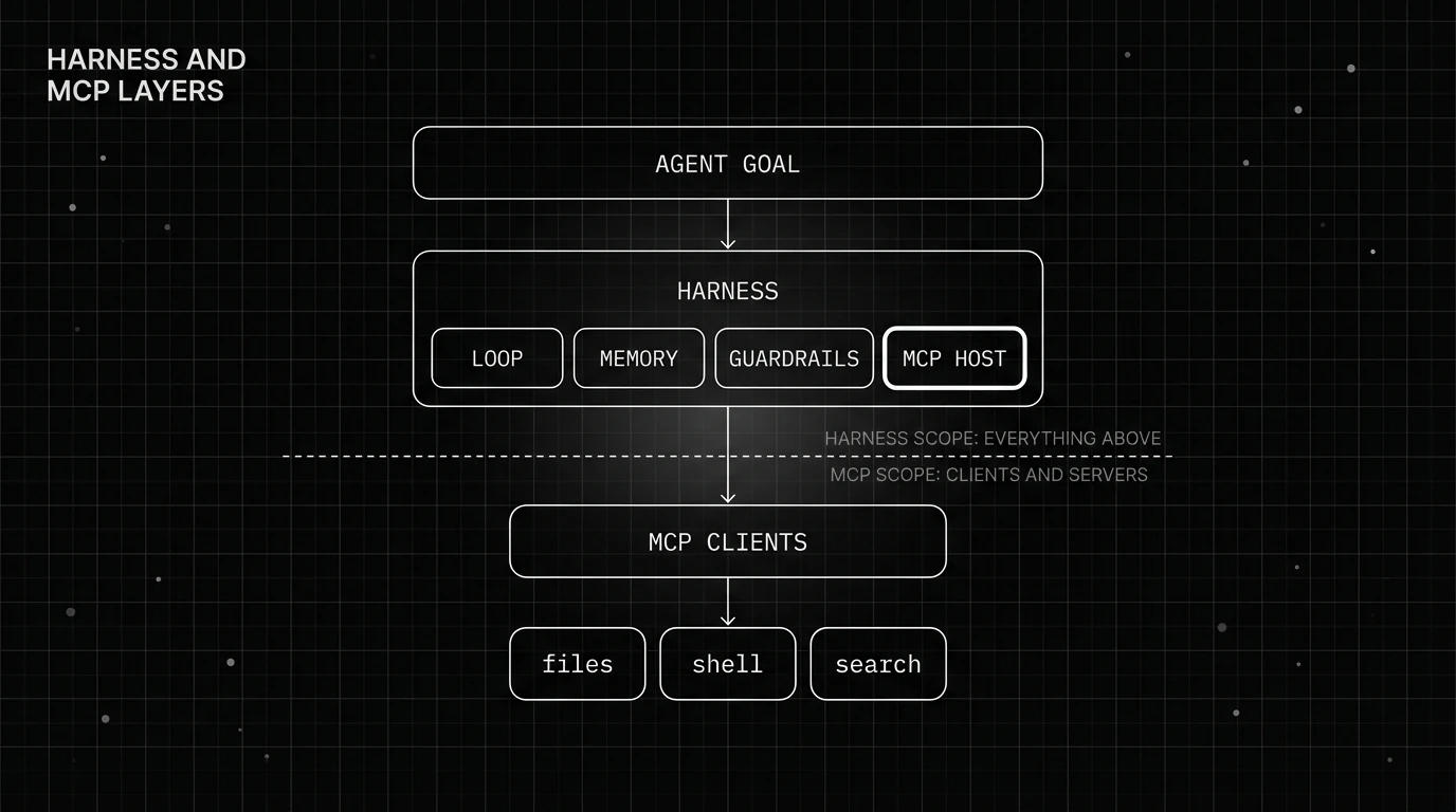 Layered stack: agent goal, a harness holding the loop, memory, guardrails and the MCP Host, then MCP clients and servers.