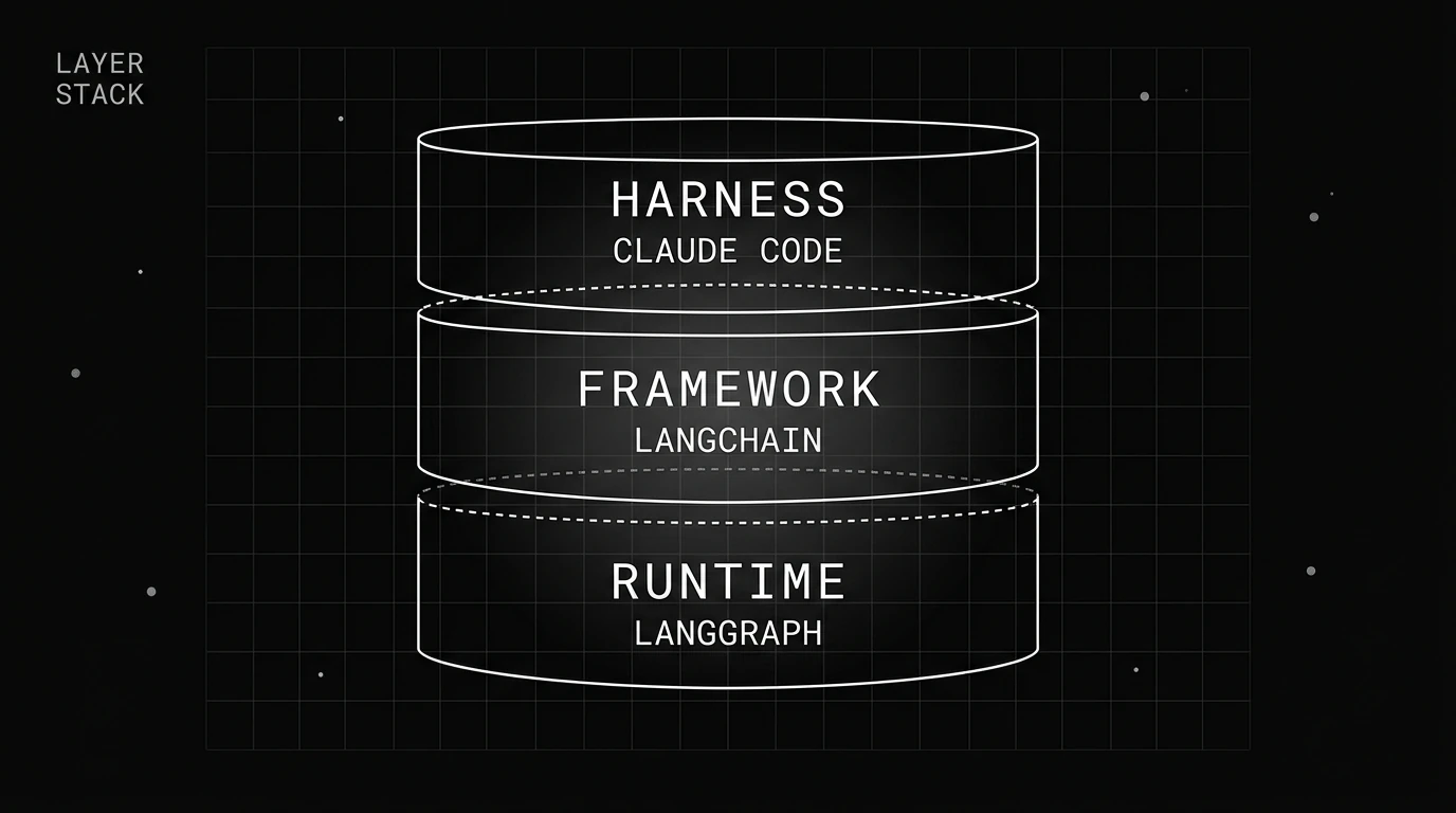 Three dashed bands: harness on top, framework, then runtime at the base, labeled Claude Code, LangChain, and LangGraph.