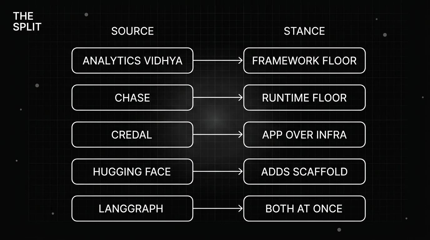 A two-column map linking Analytics Vidhya, Chase, Credal, Hugging Face, and LangGraph to how each stacks the layers.