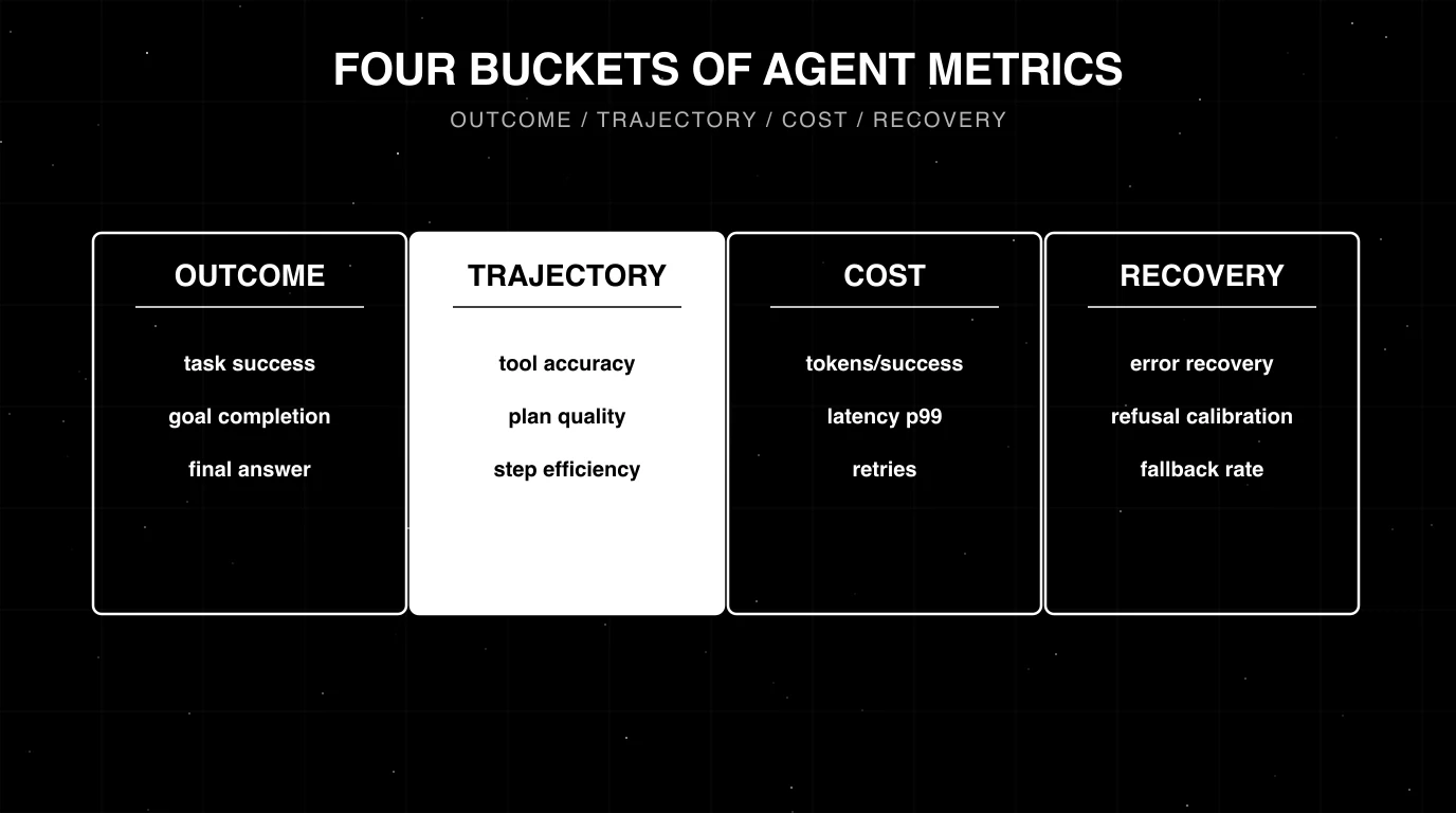 Editorial figure on a black starfield background titled FOUR BUCKETS OF AGENT METRICS with subhead OUTCOME / TRAJECTORY / COST / RECOVERY. Four columns each with the bucket name and three example metrics; the TRAJECTORY column has a soft white halo glow as the focal element. Drawn in pure white outlines on pure black with faint grid background.