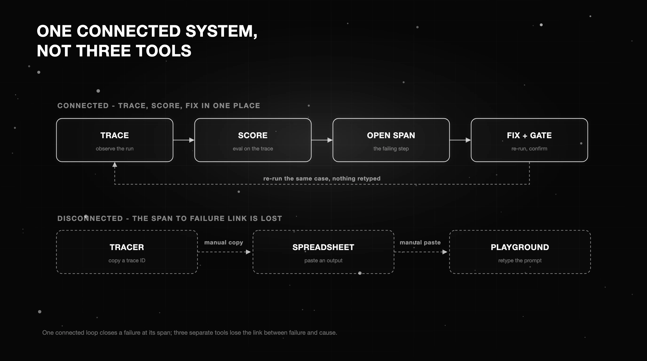 One connected loop versus three disconnected tools: a single loop that scores a trace, opens the failing span, and gates the fix, set against a broken tracer, spreadsheet, and playground that lose the span-to-failure link