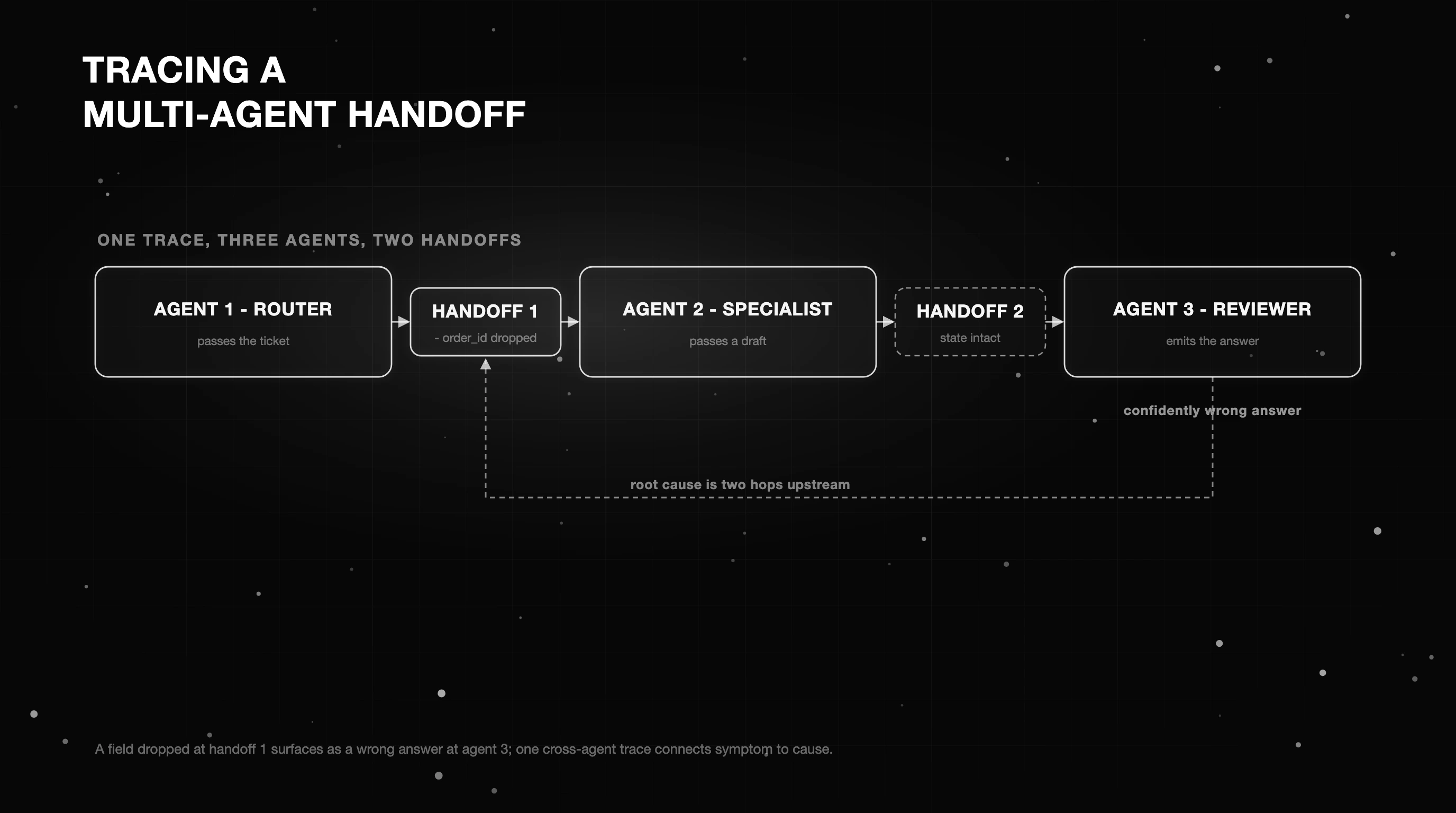 Tracing a multi-agent handoff: three agents and two handoffs where a dropped context field at the first handoff surfaces as a wrong answer two hops downstream at the third agent