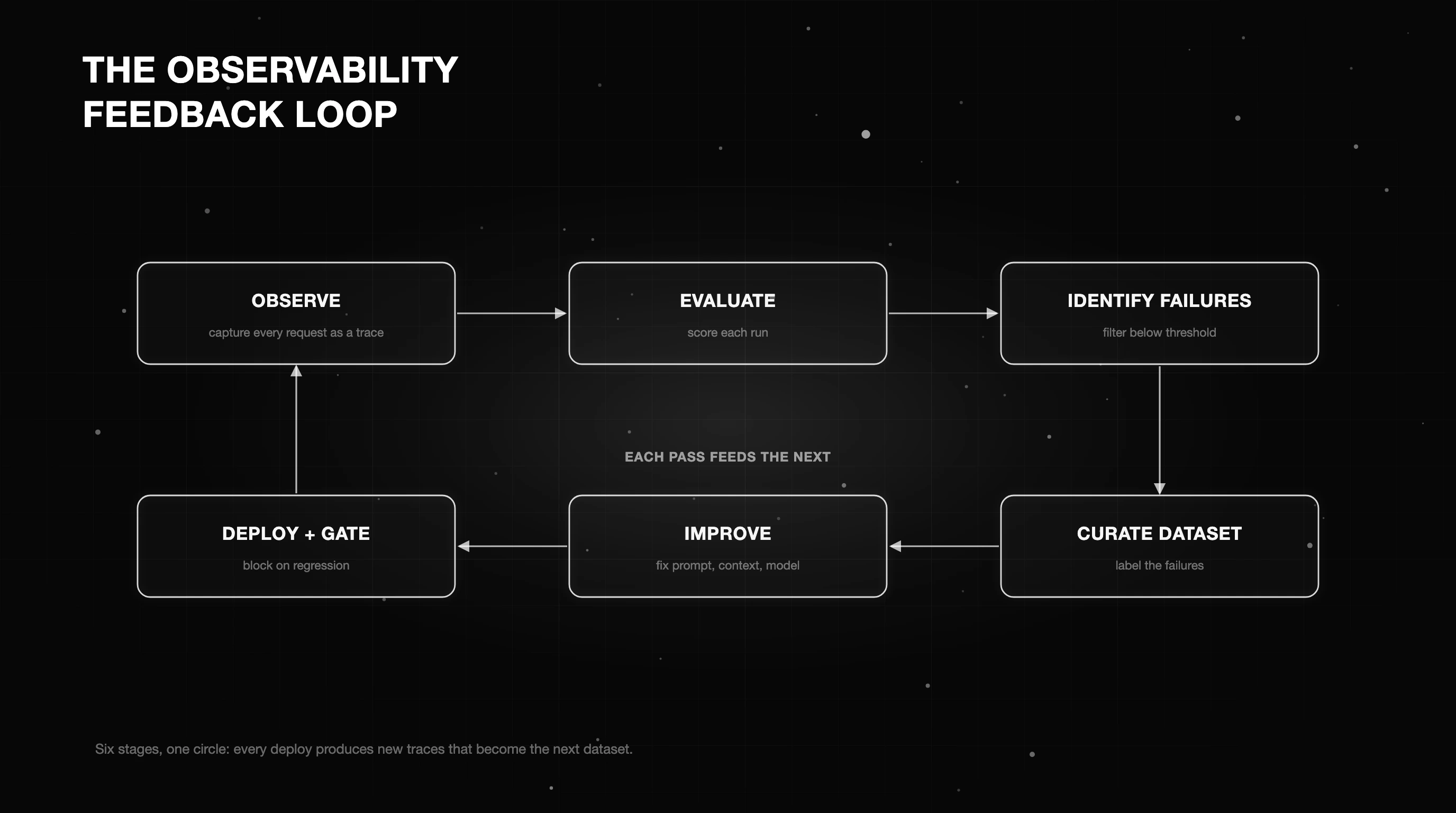 The six-step observability feedback loop from observe to deploy with regression gates