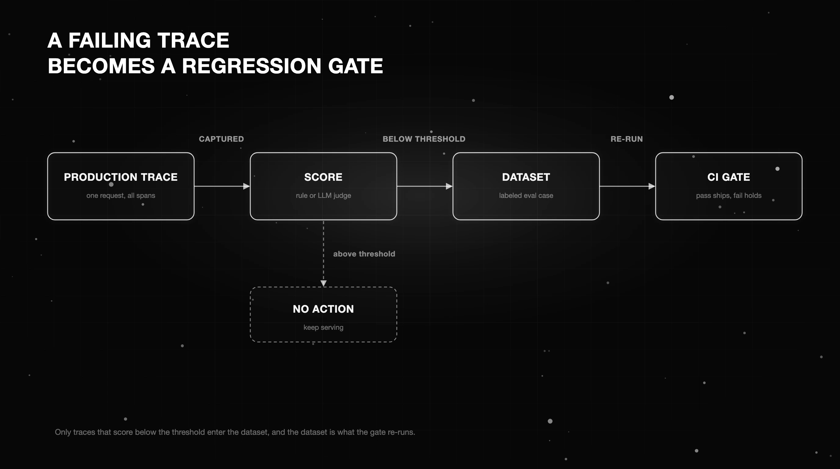 A failing production trace scored below threshold flowing into a dataset and a re-run regression gate