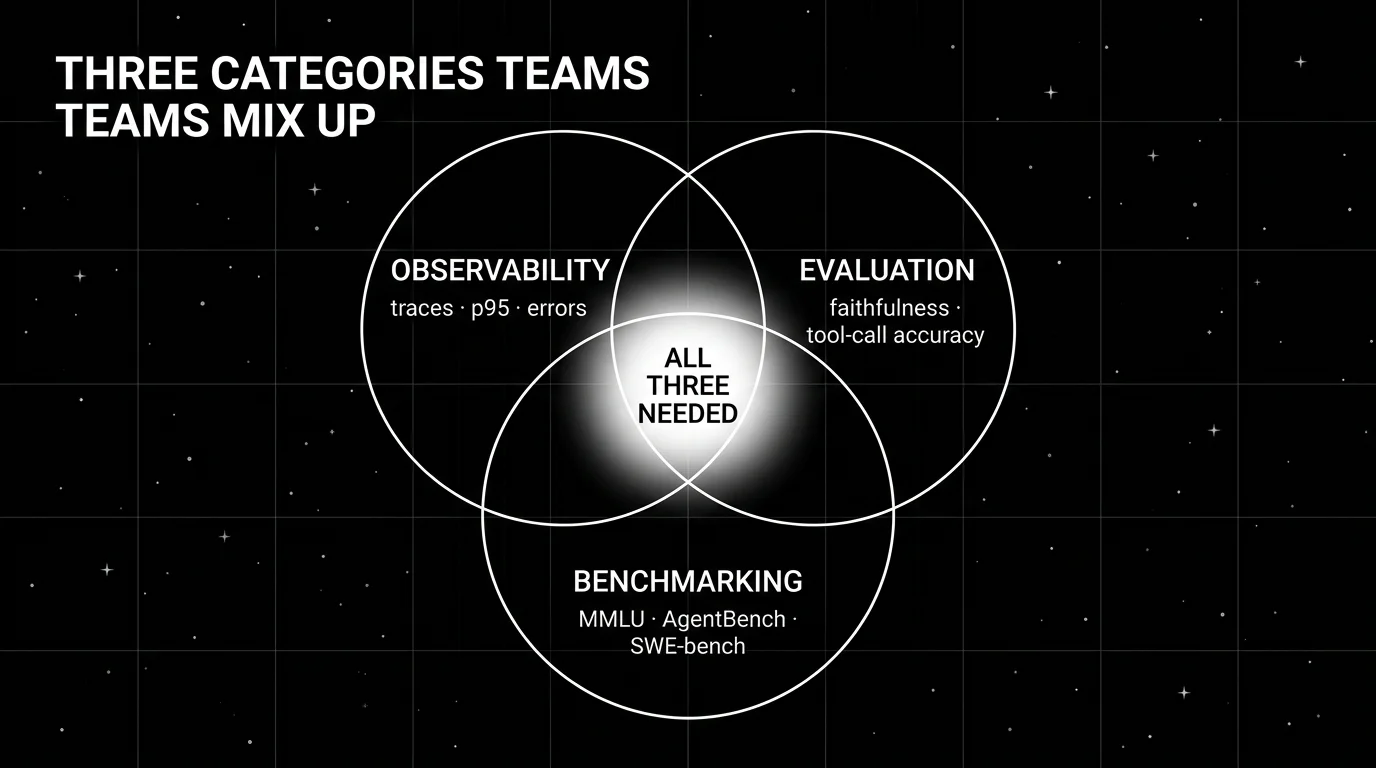 Editorial wireframe Venn diagram on a black starfield background with three overlapping circles labeled OBSERVABILITY (top-left), EVALUATION (top-right), BENCHMARKING (bottom). The three-way central intersection has a soft white radial halo glow as the focal element. Each circle contains a small white sub-label of representative metrics: OBSERVABILITY ("traces, p95, errors"), EVALUATION ("faithfulness, tool-call accuracy"), BENCHMARKING ("MMLU, AgentBench").