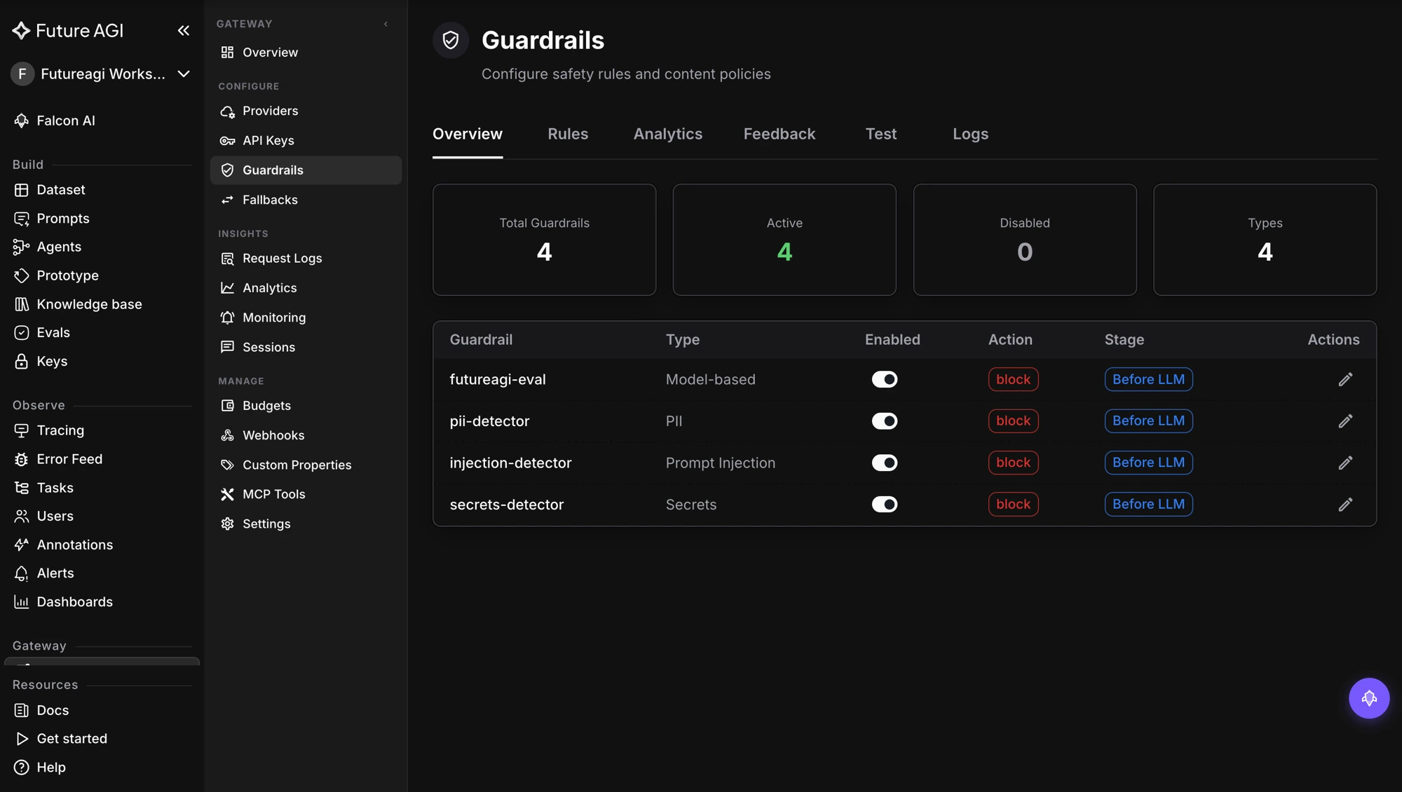 Future AGI Gateway Guardrails dashboard on a dark UI showing four scanners: futureagi-eval (Model-based), pii-detector (PII), injection-detector (Prompt Injection), and secrets-detector (Secrets). Each row has an enabled toggle, a red block action badge, and a blue Before LLM stage badge. KPI tiles above show Total Guardrails 4, Active 4, Disabled 0, Types 4.