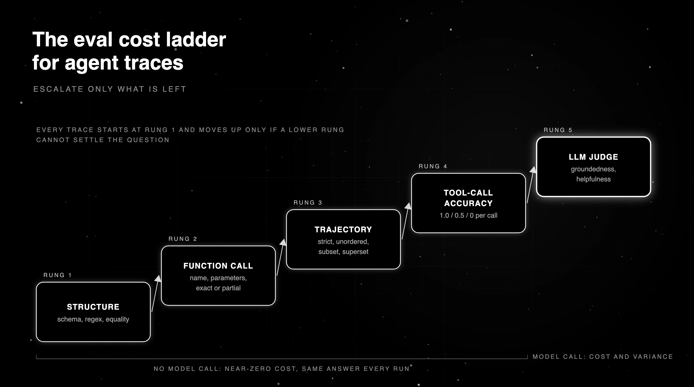 The eval cost ladder for agent trace evaluation: structure, function call, trajectory, tool-call accuracy, then an LLM judge