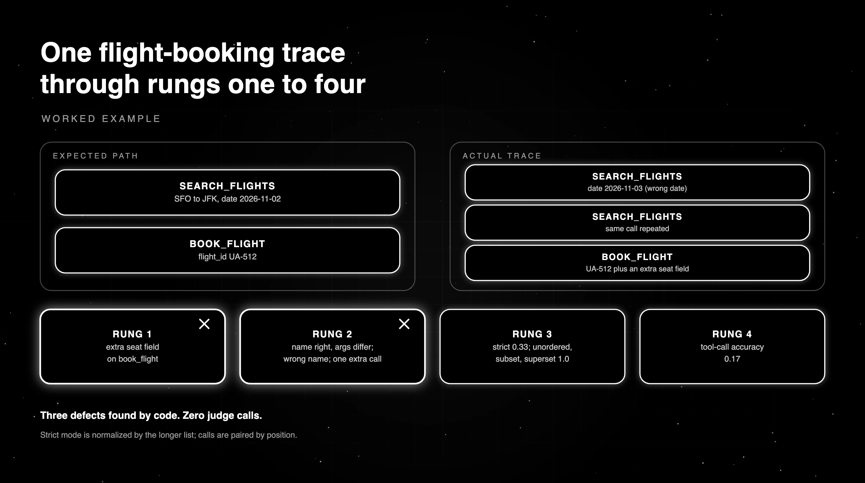 A flight-booking agent trace scored through rungs one to four with code-based checks, finding three defects without a judge call