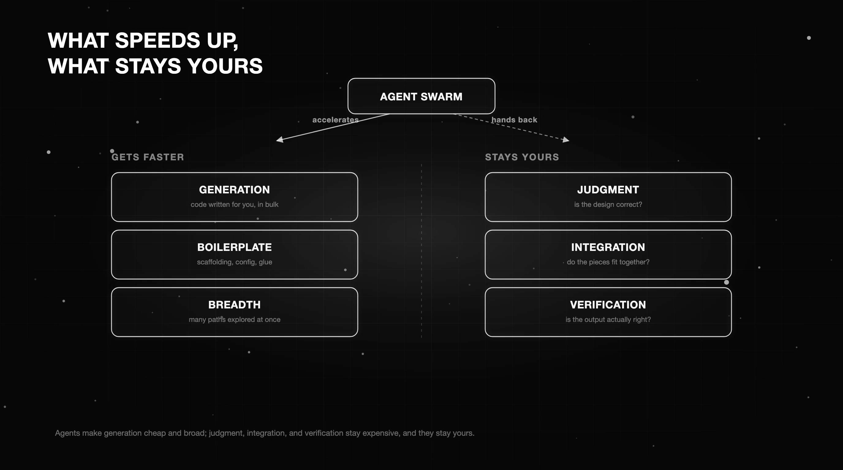 What a swarm speeds up versus what stays yours: agents accelerate generation, boilerplate, and breadth, and hand judgment, integration, and verification back to the engineer to own
