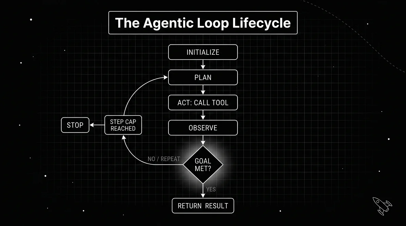 Agentic loop diagram showing the lifecycle stages init, plan, act, and observe flowing into a goal-met decision diamond, with a no branch looping back to plan, a step cap reached box on that loop-back path branching to a stop terminal, and a yes branch terminating and returning the result