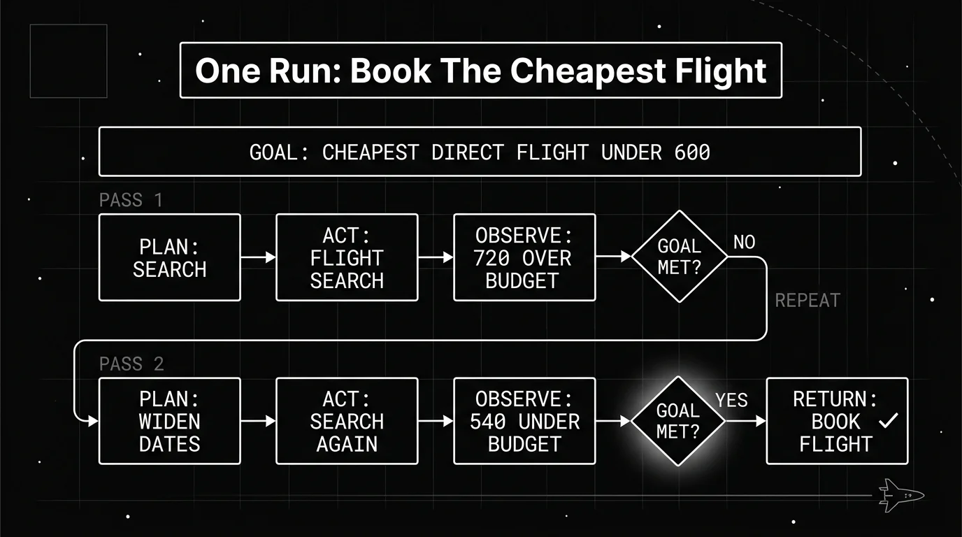 Blueprint diagram of a worked agentic loop example for booking a flight, showing two iterations: the first search returns 720 dollars and fails the budget check and loops back, the second search with wider dates returns 540 dollars, passes the check, and terminates
