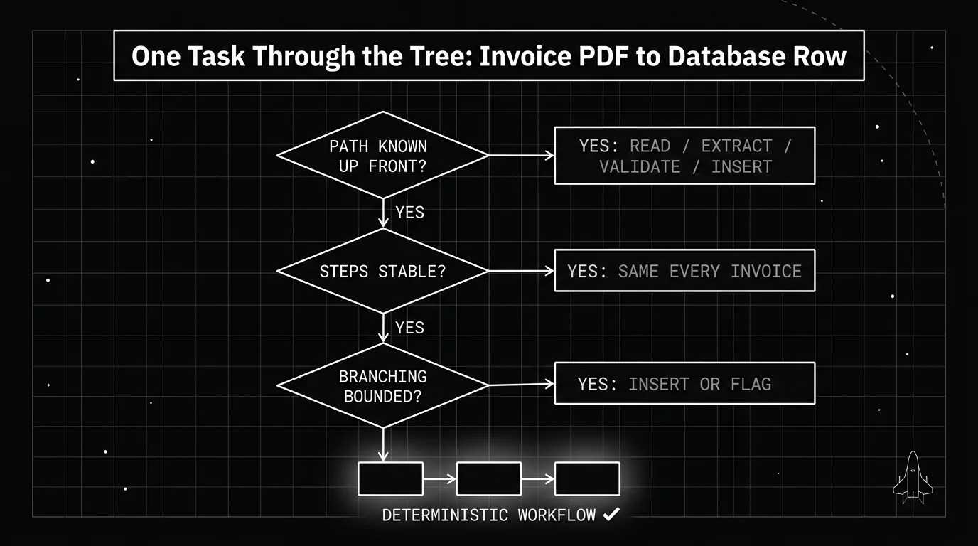 Blueprint decision-tree diagram working one task through three questions, an invoice PDF to a database row answering yes to path known, steps stable, and branching bounded, and landing on the deterministic workflow terminal