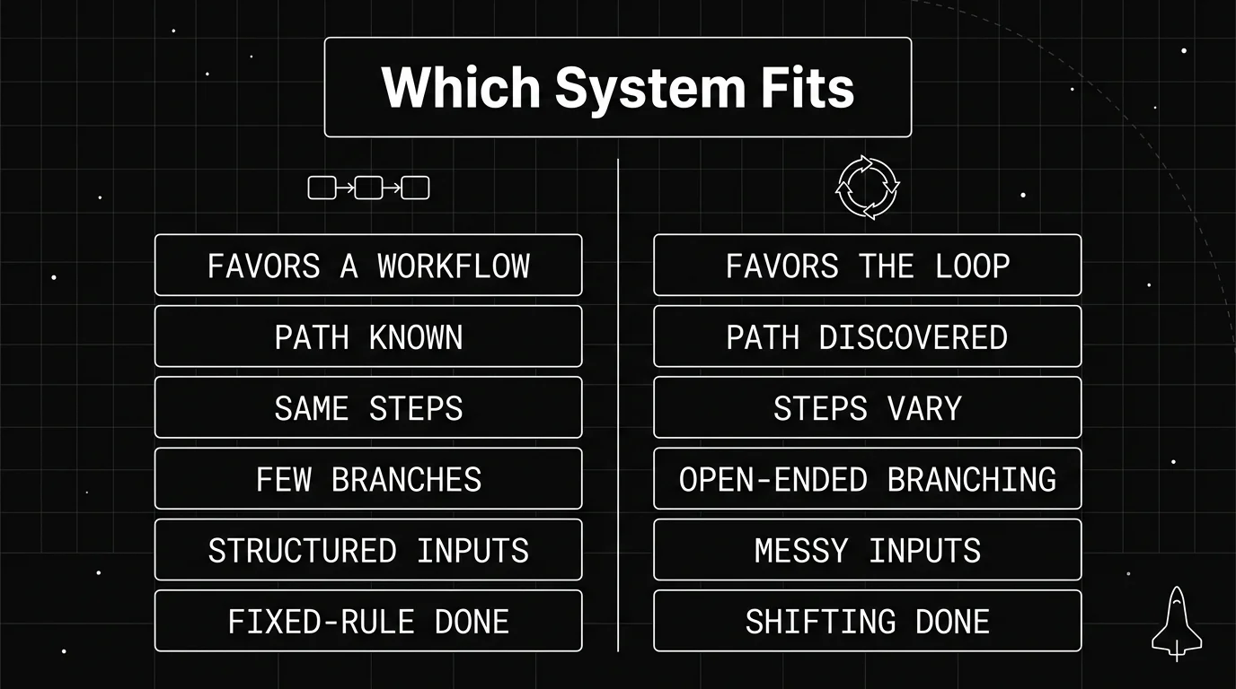Blueprint two-column comparison diagram listing signals that favor a deterministic workflow on the left against signals that favor keeping the agentic loop on the right