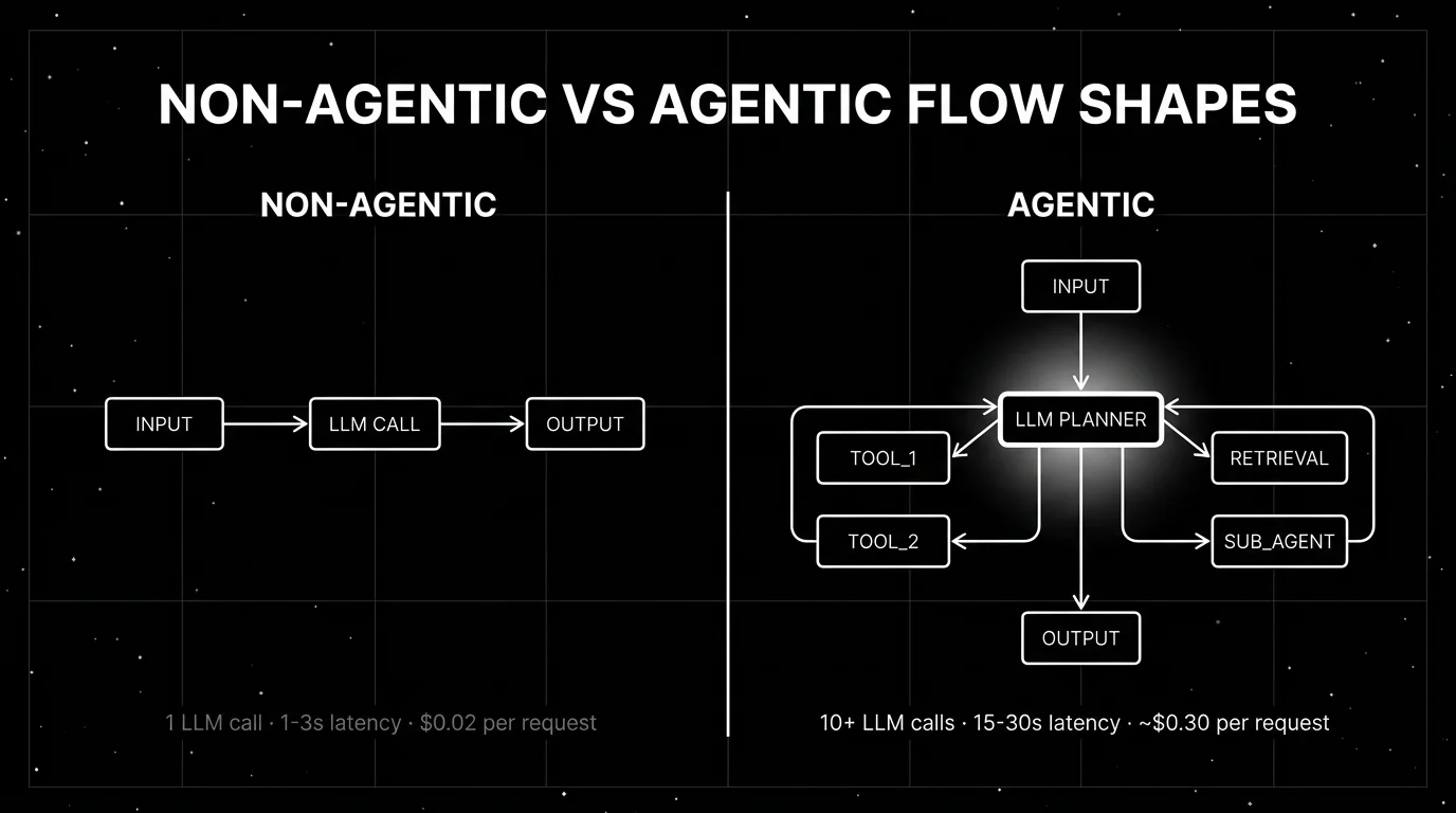 Editorial wireframe diagram on a black starfield background showing two parallel flow shapes side-by-side: LEFT a simple linear flow with three connected nodes labeled INPUT, LLM CALL, OUTPUT (single straight horizontal arrow). RIGHT a branching agent flow with one INPUT node feeding into a central LLM PLANNER node that branches into multiple TOOL nodes (TOOL_1, TOOL_2, TOOL_3) and a RETRIEVAL node, which feed back into the planner with a loop arrow, eventually flowing to OUTPUT. The fork point on the right (where the planner branches out) has a soft white radial halo glow as the focal element, drawn in pure white outlines on pure black.