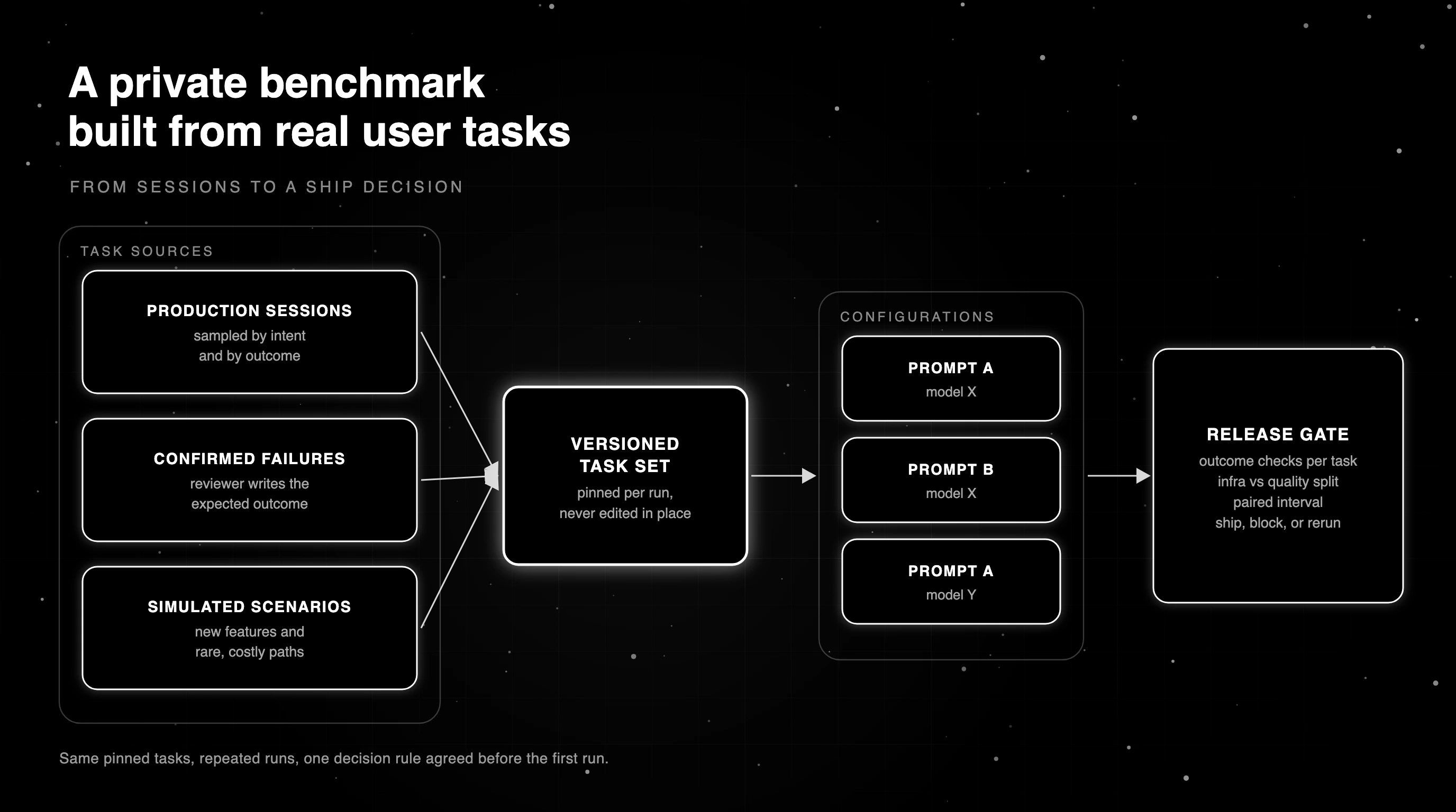 AI agent benchmarking pipeline: production sessions, reviewer-confirmed failures, and simulated scenarios feed a versioned task set, configurations run against it, and a release gate decides