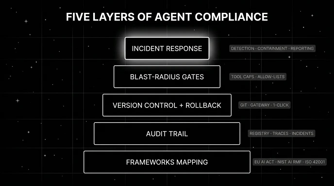 Editorial wireframe diagram on a black starfield background visualizing the five compliance layers as a stacked tower: bottom layer "FRAMEWORKS MAPPING", second "AUDIT TRAIL", third "VERSION CONTROL + ROLLBACK", fourth "BLAST-RADIUS GATES", top "INCIDENT RESPONSE". The top layer "INCIDENT RESPONSE" has a soft white radial halo glow as the focal element, the others rendered in plain white outlines. Small annotation tags at the right edge listing applicable frameworks (NIST AI RMF, EU AI Act, ISO 42001).