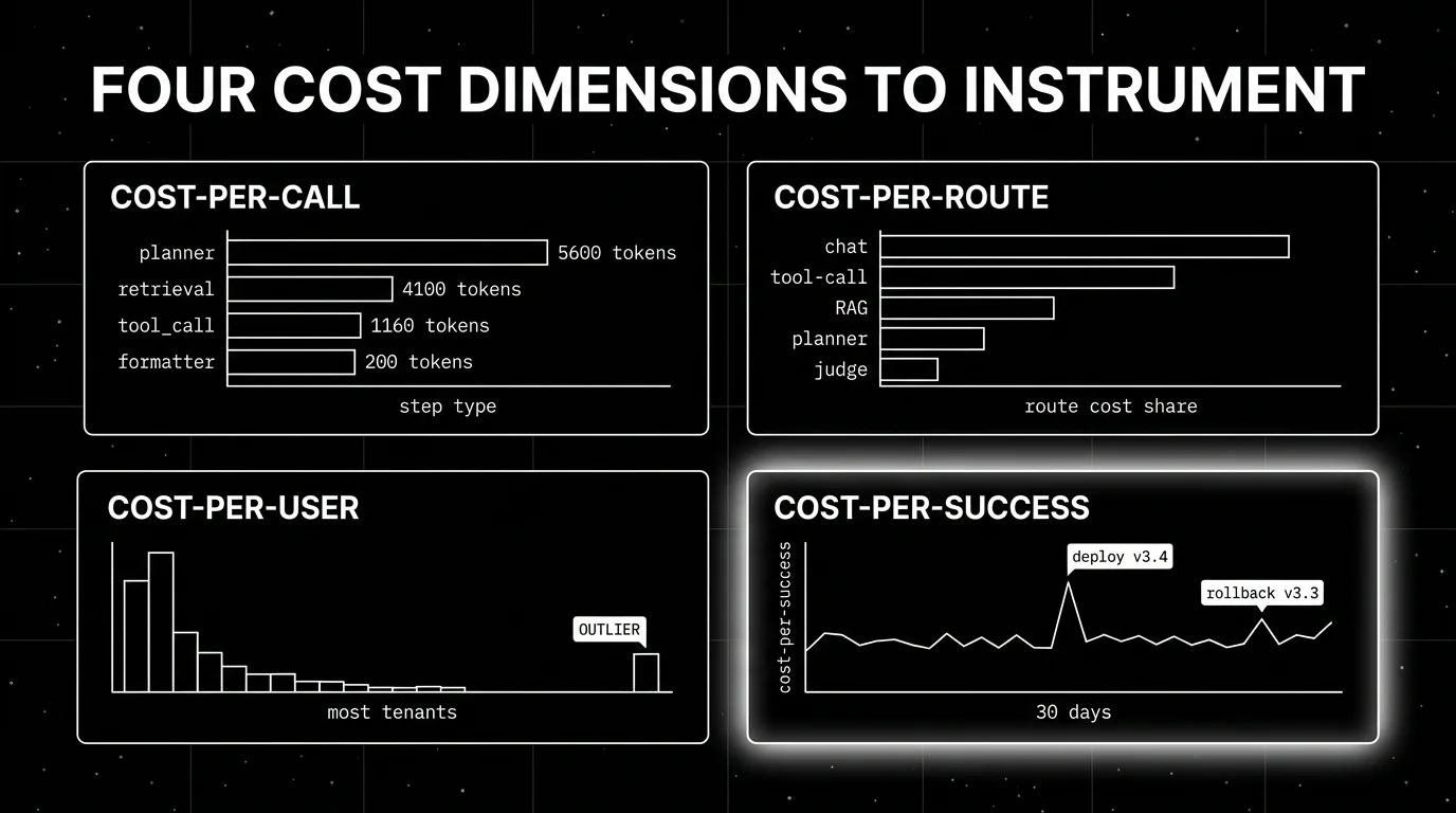 Editorial wireframe diagram on a black starfield background showing the four cost dimensions as four stacked horizontal bar charts: COST-PER-CALL (4 bars labeled by step type), COST-PER-ROUTE (5 bars labeled chat / tool-call / RAG / planner / judge), COST-PER-USER (a histogram with outlier tenant flagged), COST-PER-SUCCESS (a time series with deployment markers). Each panel drawn in white outlines on pure black with faint grid behind. The COST-PER-SUCCESS panel has a soft white halo glow around its border as the focal element.