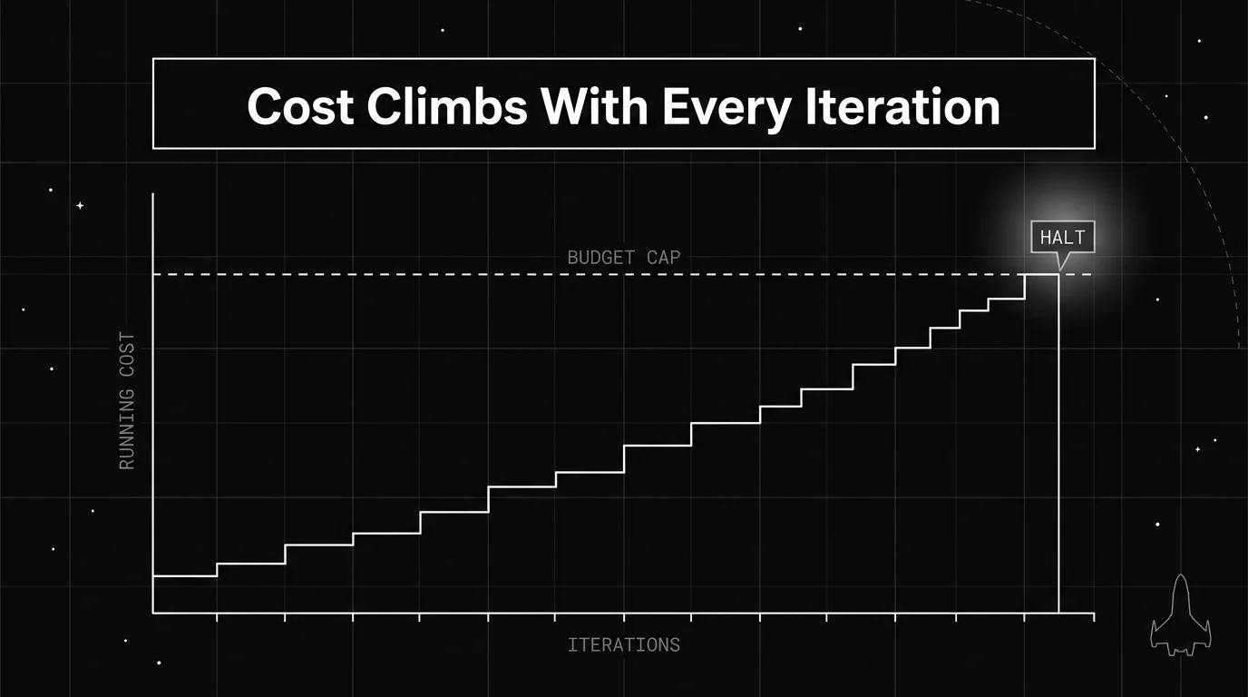 Blueprint line chart of an AI agent loop cost climbing with each iteration, showing token cost per step rising as context is re-sent, with a horizontal budget cap line the running total crosses near the final steps