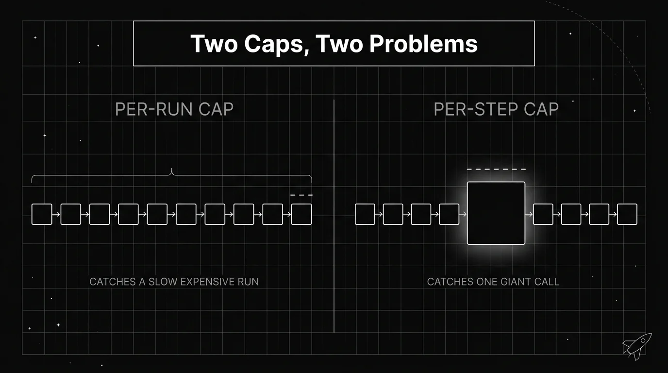 Blueprint comparison diagram of a per-run cost cap versus a per-step cost cap for an AI agent loop, showing the per-run cap catching a slow expensive whole run and the per-step cap catching one giant single call