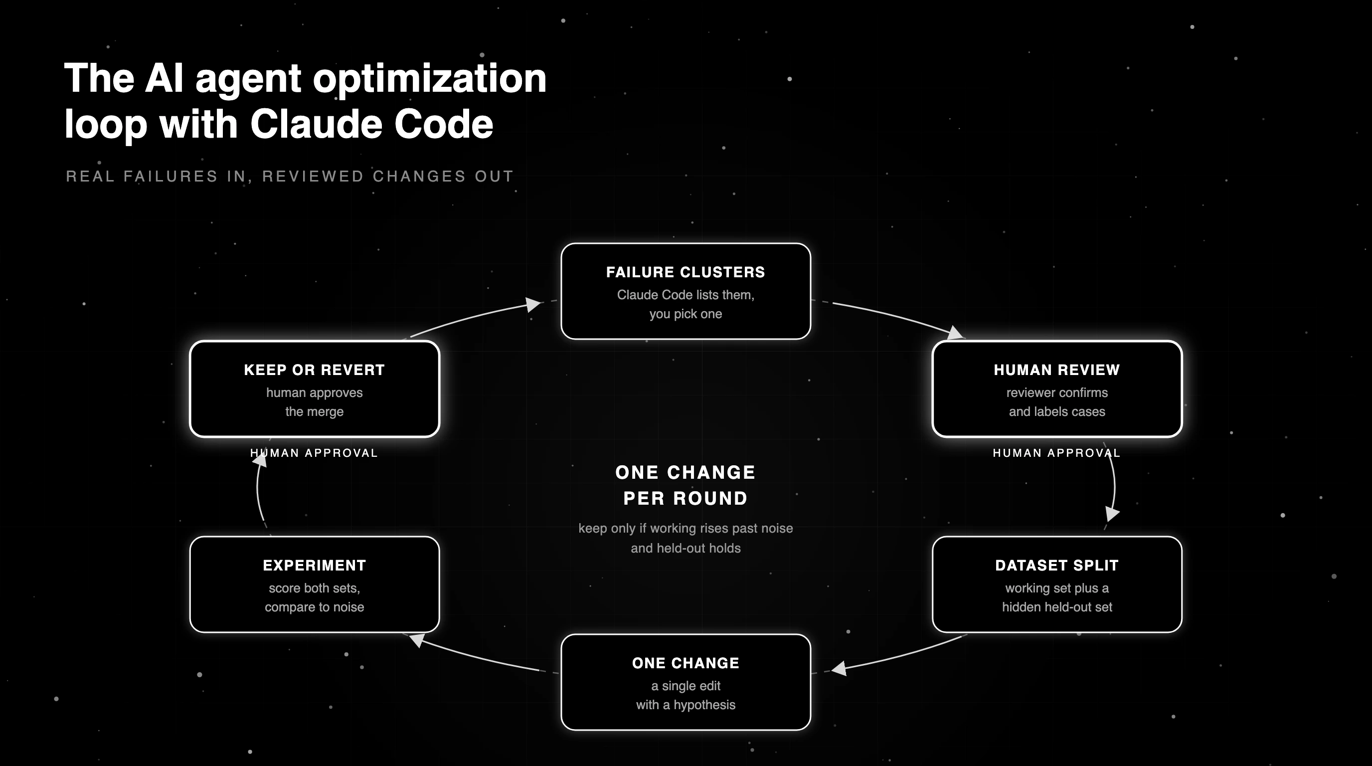 AI agent optimization loop with Claude Code: failure clusters, human review, dataset split, one-change experiment, and keep or revert, with human approval points marked