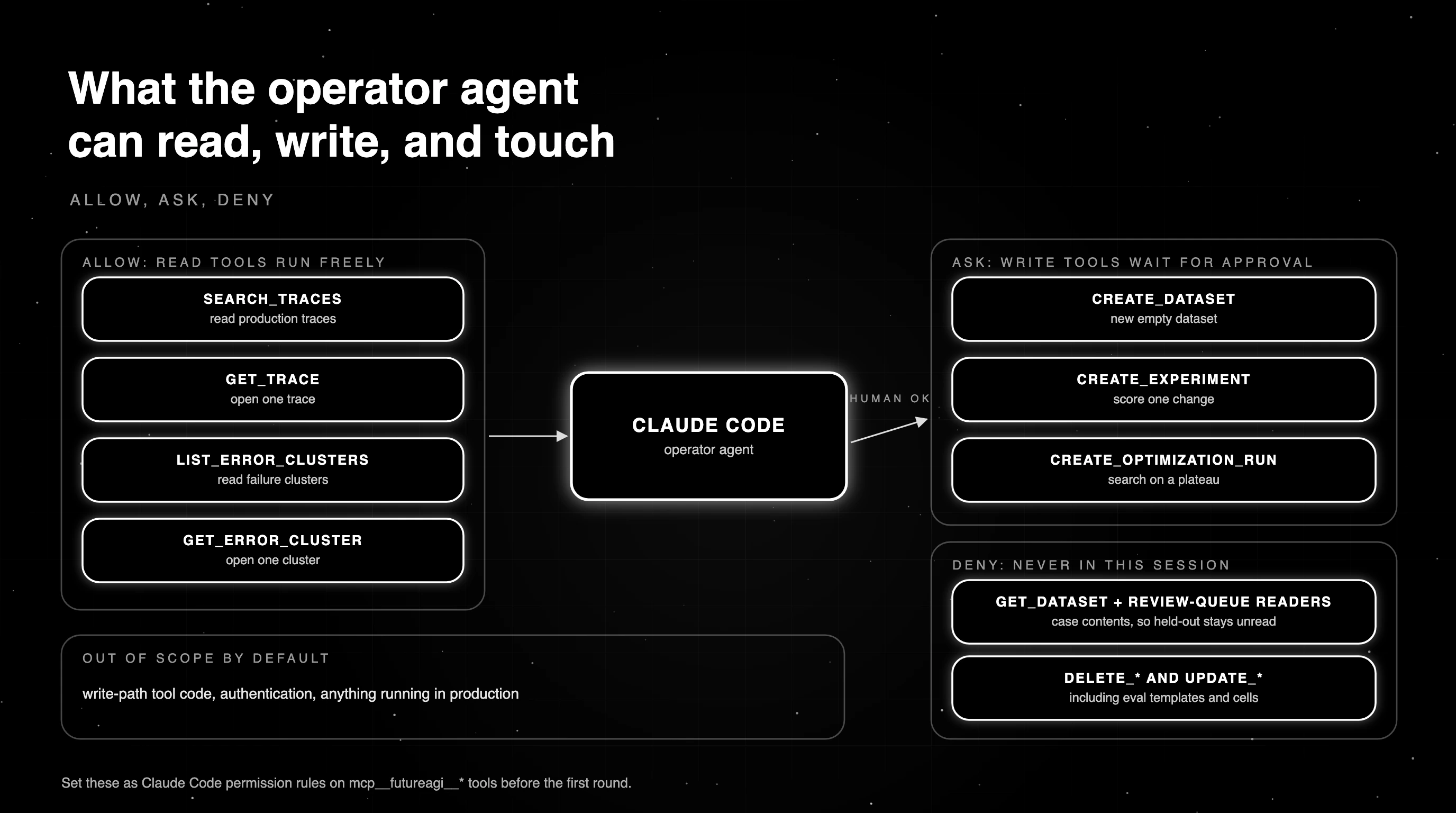 Operator permissions for AI agent optimization with Claude Code: read tools run freely, write tools wait behind human approval, and production stays out of scope