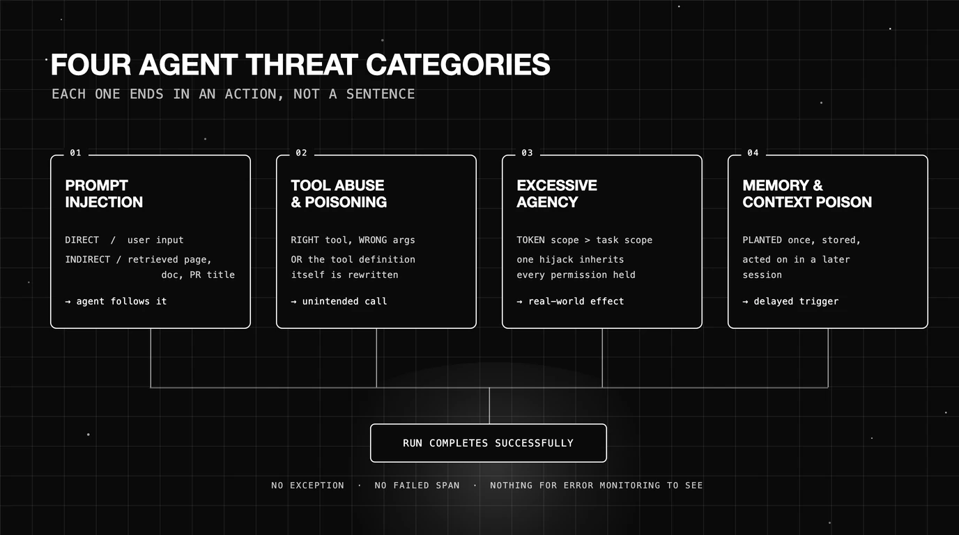 Four agent threat categories - prompt injection, tool abuse and poisoning, excessive agency, and memory and context poisoning - all converging on a run that completes successfully with no exception and no failed span.