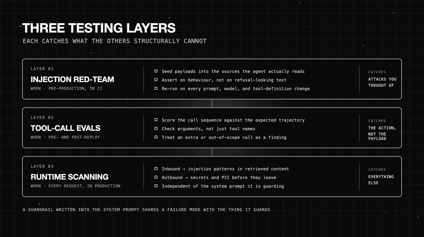 Three testing layers - injection red-teaming pre-production in CI, tool-call evals pre- and post-deploy, and runtime scanning on every request - with what each layer catches.