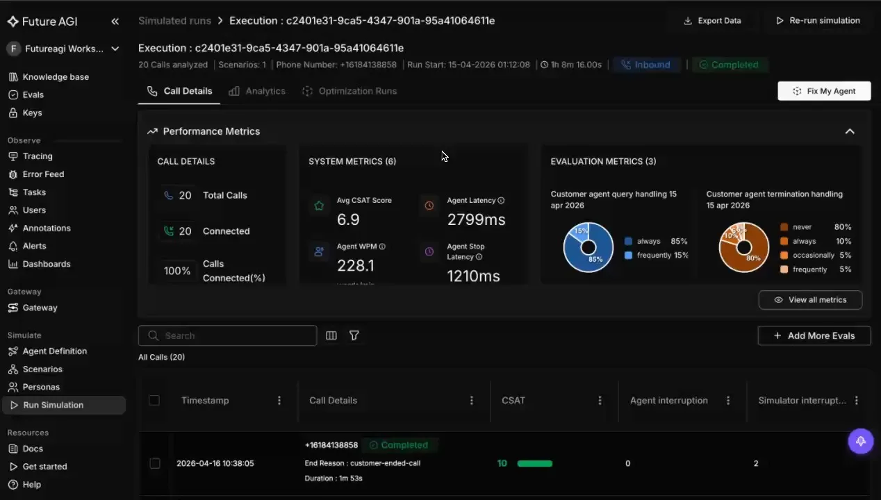 Reading an agent simulation report in FutureAGI, with per-metric evaluation breakdowns like query handling and termination handling scored across the run's calls