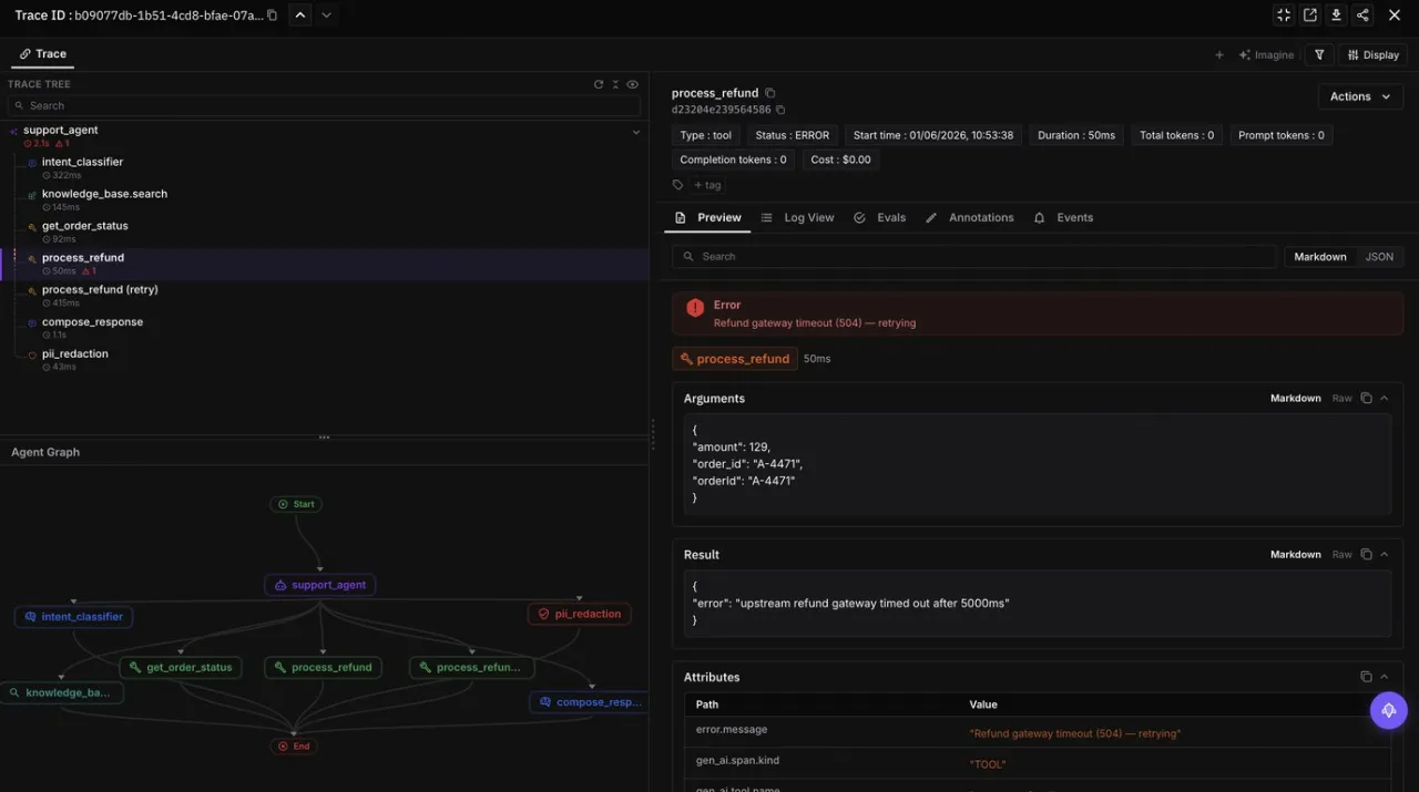 FutureAGI production trace of a CX support agent, with the failed process_refund span surfaced in the trace tree and agent graph so a simulated failure and its live counterpart share one view