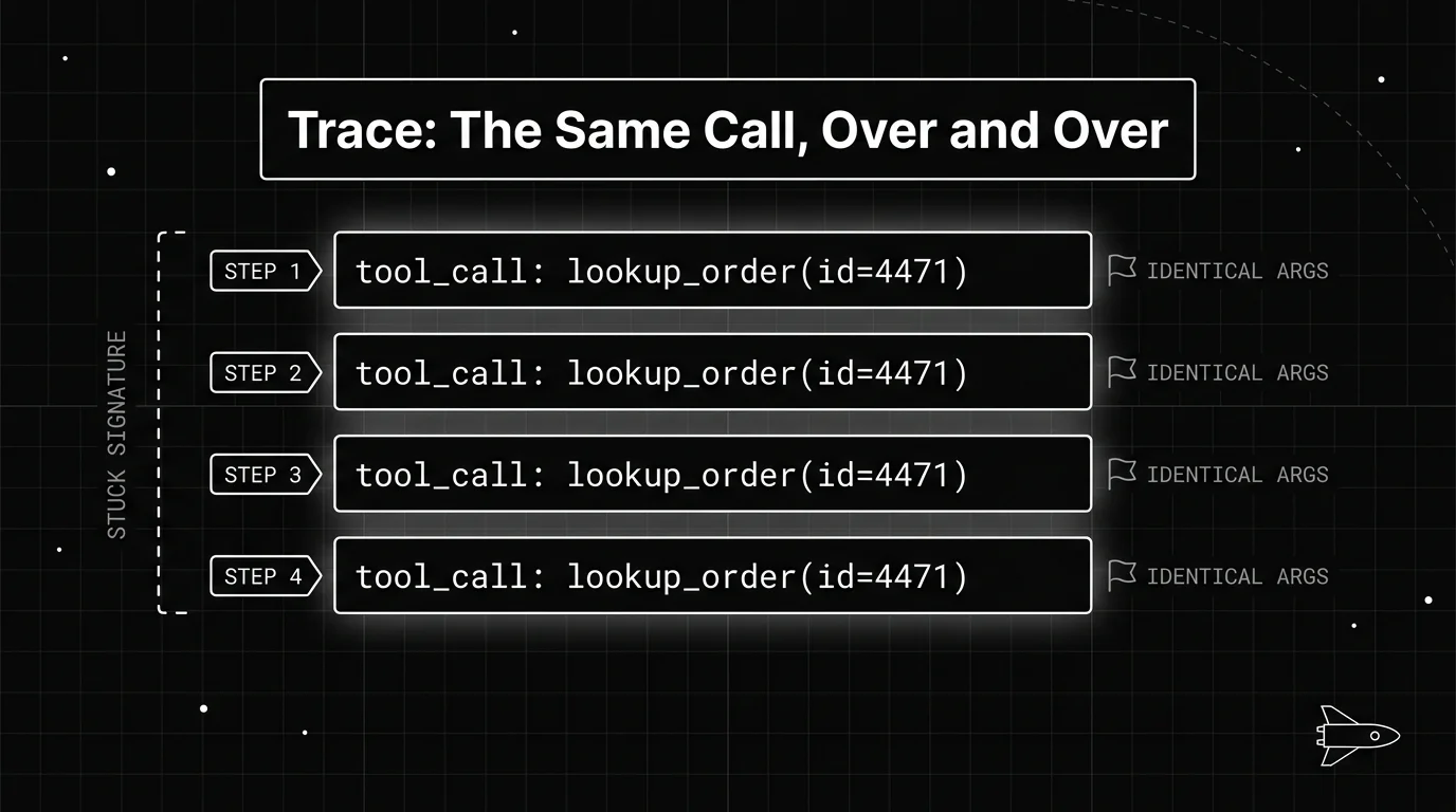 Blueprint trace-excerpt diagram of an AI agent stuck in a loop, showing the same tool call firing four times in a row with identical arguments, flagged as the repeating stuck signature