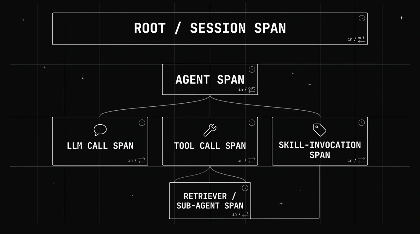 Trace span hierarchy diagram: a root session span containing an agent span, which branches into LLM call, tool call, and skill-invocation spans, with a retriever or sub-agent span nested under the tool call