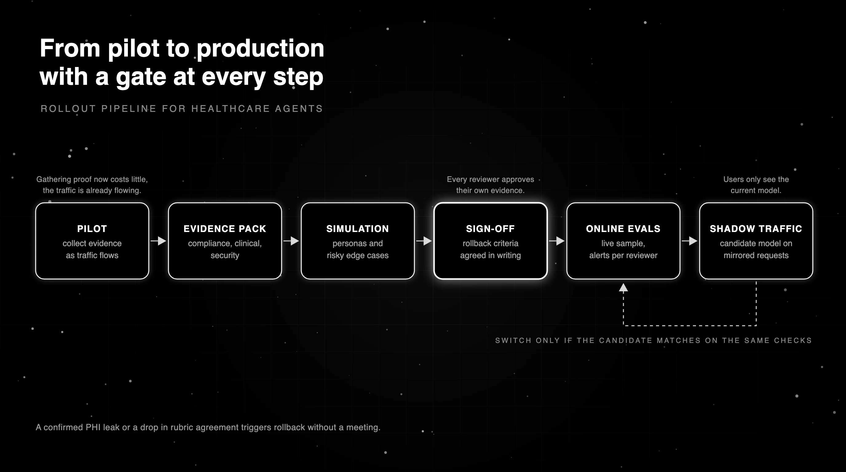 Rollout pipeline for AI agents in healthcare: pilot, evidence pack, simulation, sign-off, online evals, and shadow traffic, with a check before each stage