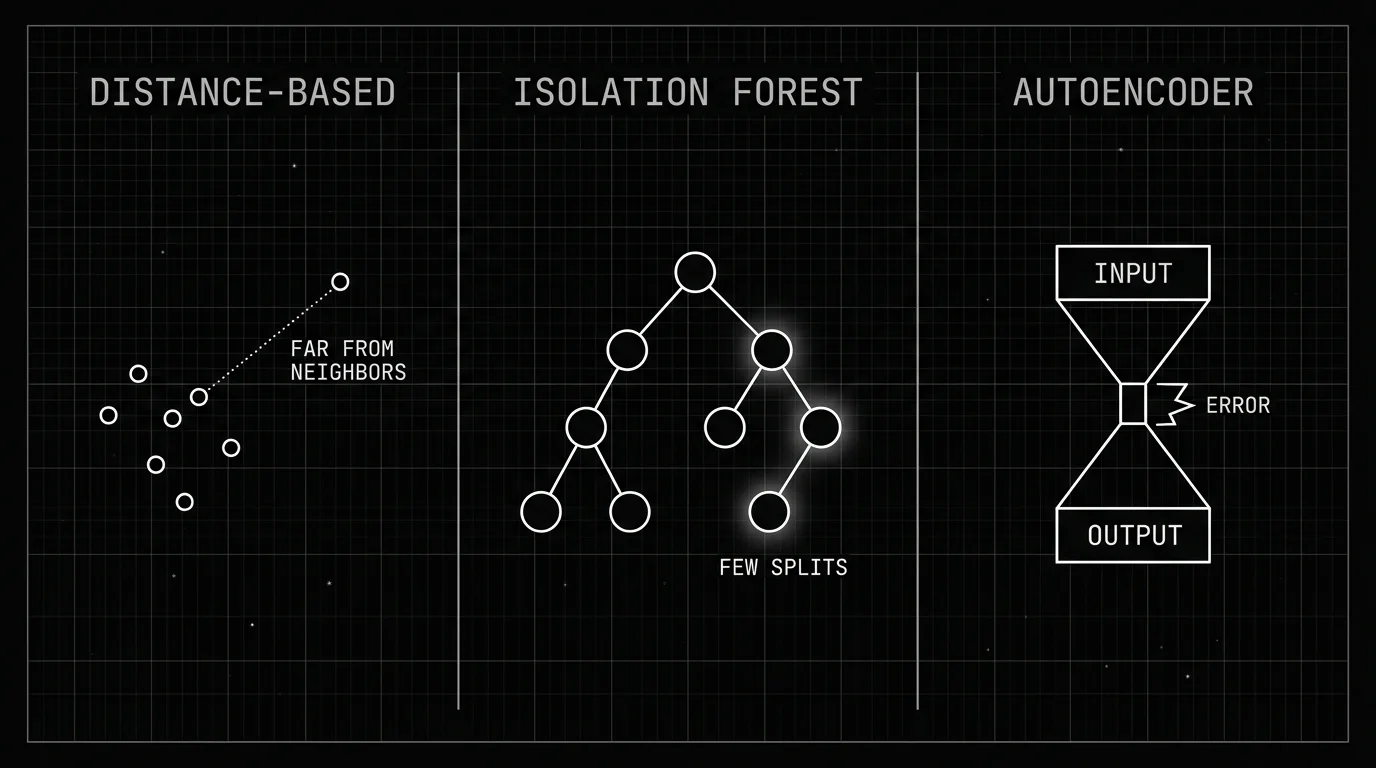 Comparison diagram of distance-based, isolation forest, and autoencoder anomaly detection methods