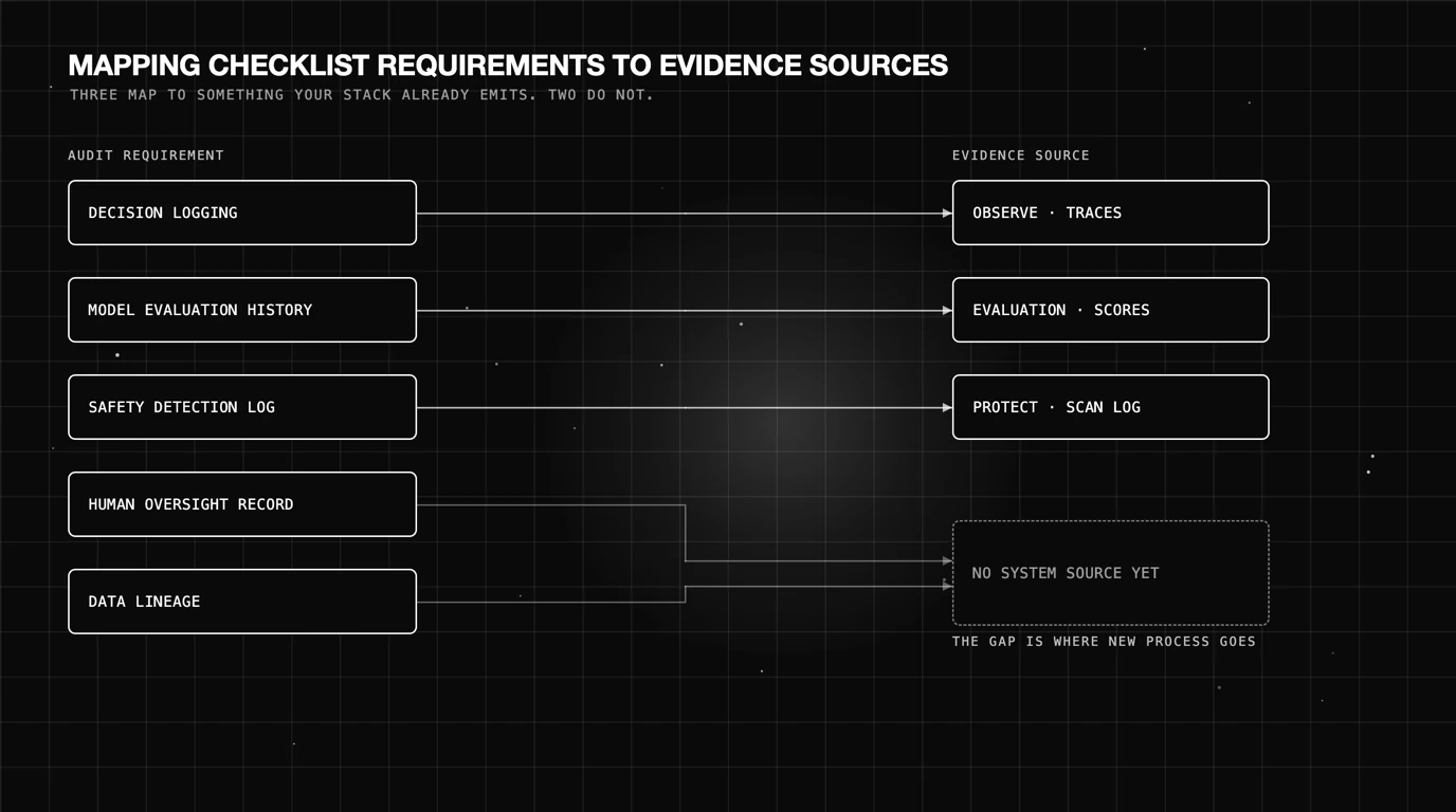Five audit requirements on the left connected by lines to evidence sources on the right, with decision logging, model evaluation history and safety detection log each mapping to a system, while human oversight record and data lineage both point to a dashed box labeled no system source yet.