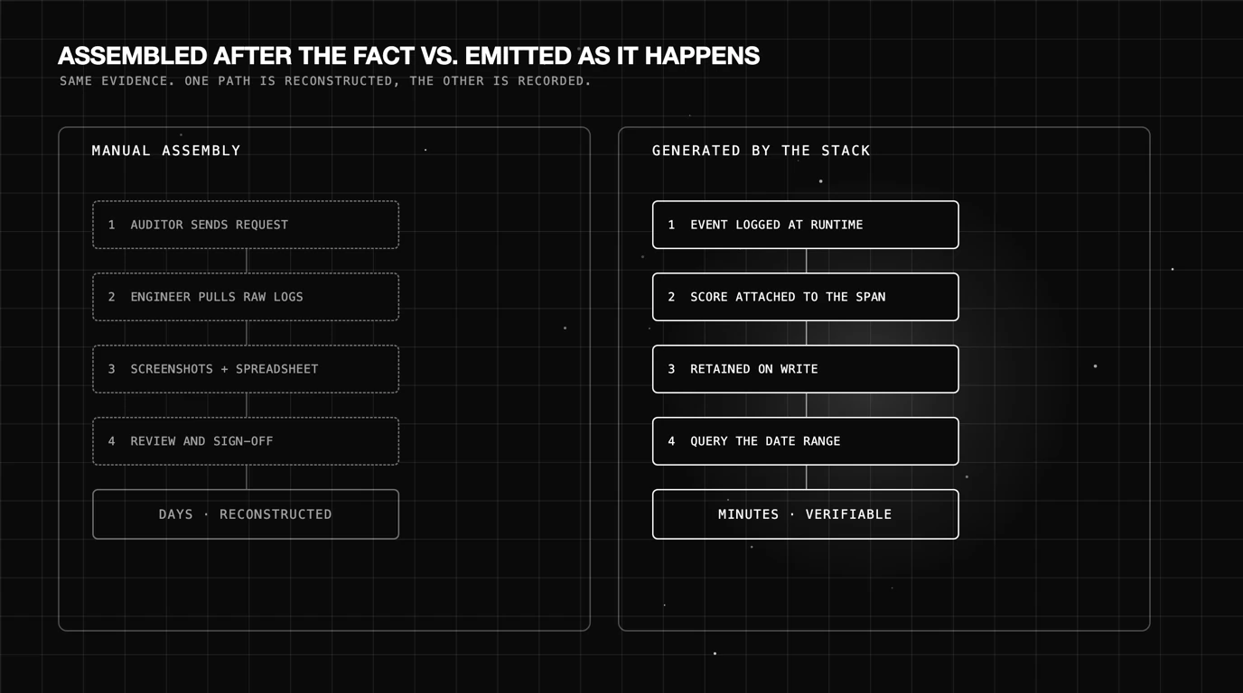 Two side-by-side columns comparing a four-step manual assembly path of auditor request, log pull, screenshots and sign-off ending in days and reconstructed, against a four-step automated path of runtime logging, span scoring, retention on write and querying a date range ending in minutes and verifiable.
