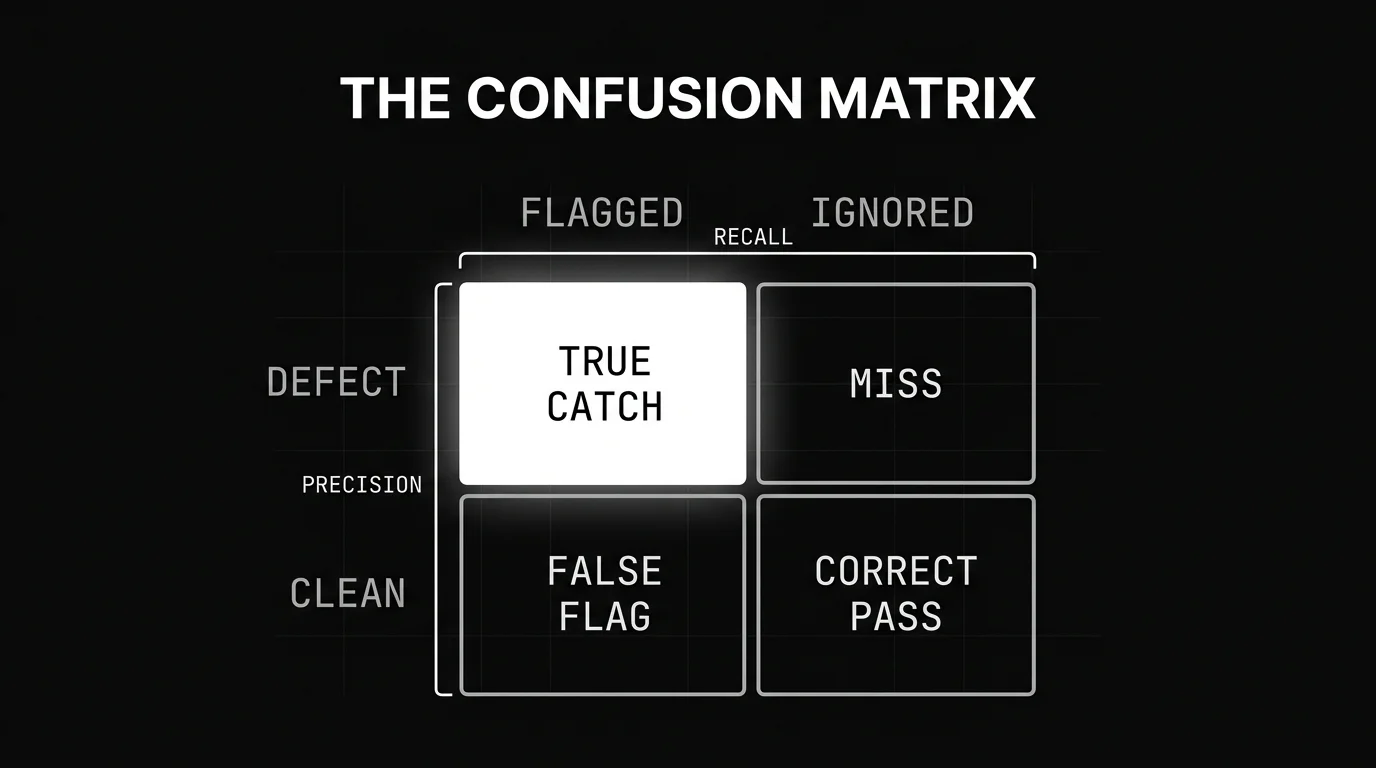 AI code review tools confusion matrix for a code reviewer, with true catch and false flag in the flagged column and miss and correct pass in the ignored column, precision read down the flagged column and recall across the defect row