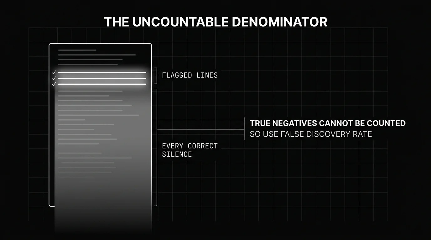 A code file with three flagged lines set against the far larger shaded field of every correctly silent line, illustrating that true negatives cannot be counted, so false discovery rate is used instead