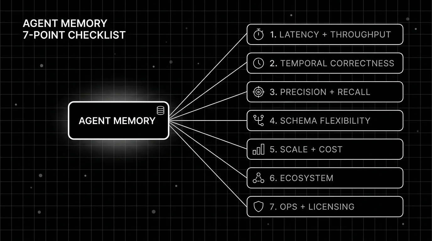 Monochrome blueprint hub diagram with a central agent memory node linked to the seven checklist dimensions for an ai graph database.